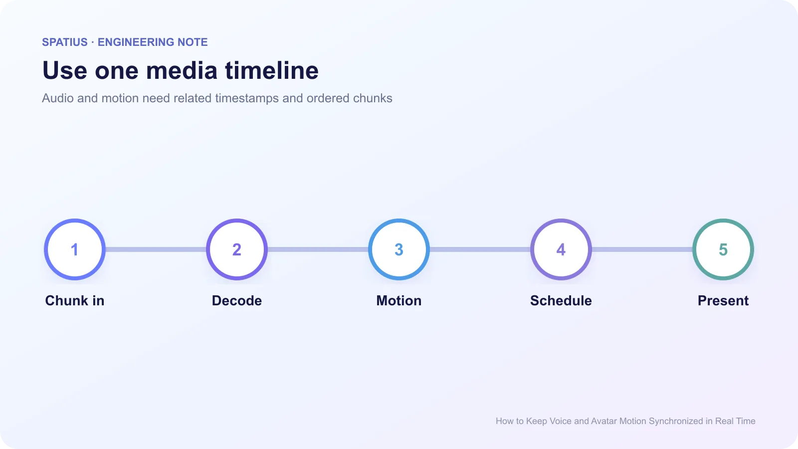 Shared media timeline for real-time avatar synchronization from audio chunk input through decoding, motion generation, scheduling, and presentation.