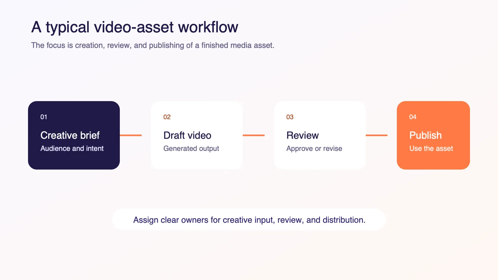 Typical video-generation asset workflow from creative brief through draft review, approval, and publishing.