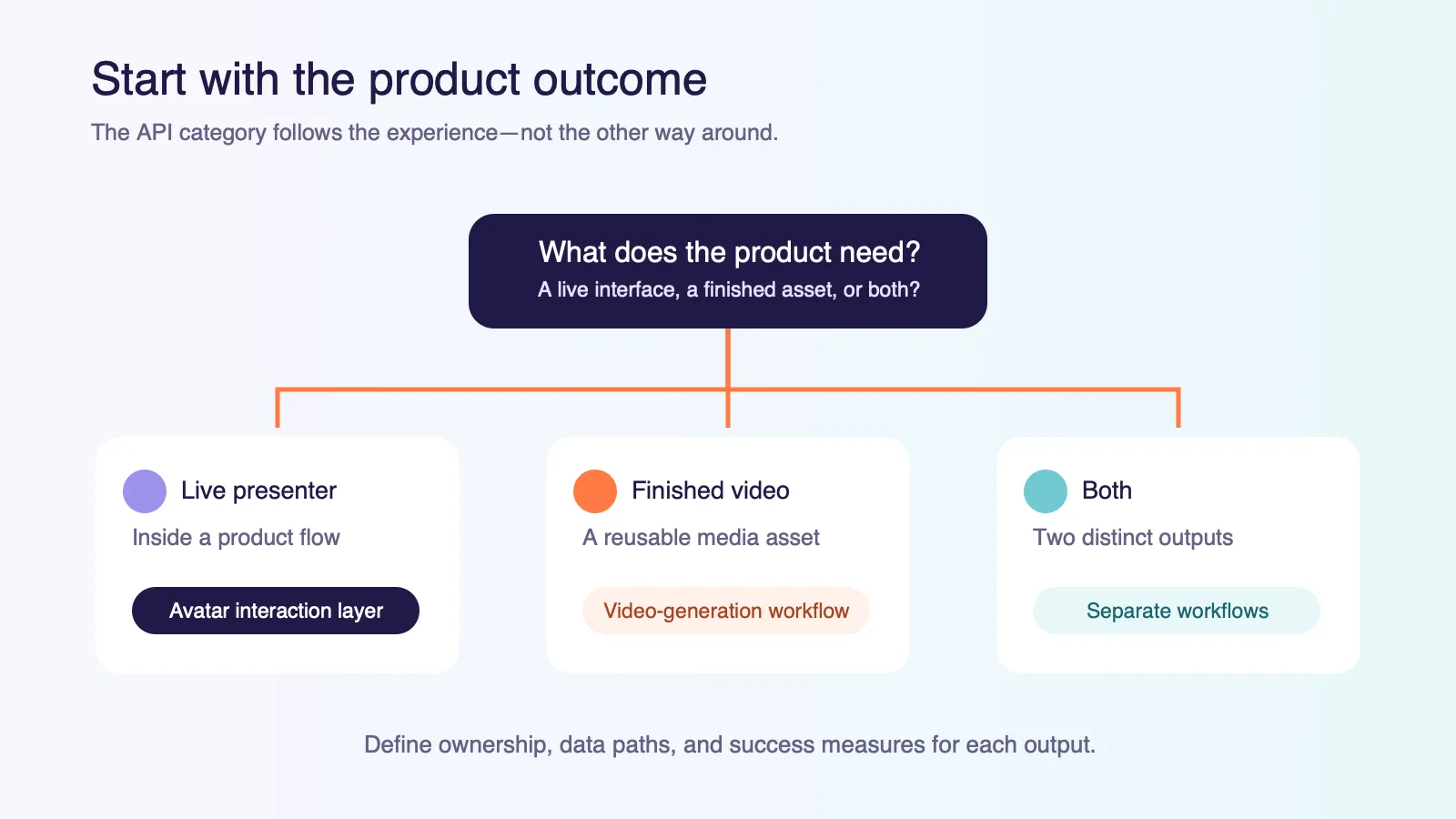 Decision flow for selecting a real-time avatar interaction layer, a video-generation workflow, or separate workflows based on the SaaS experience being built.