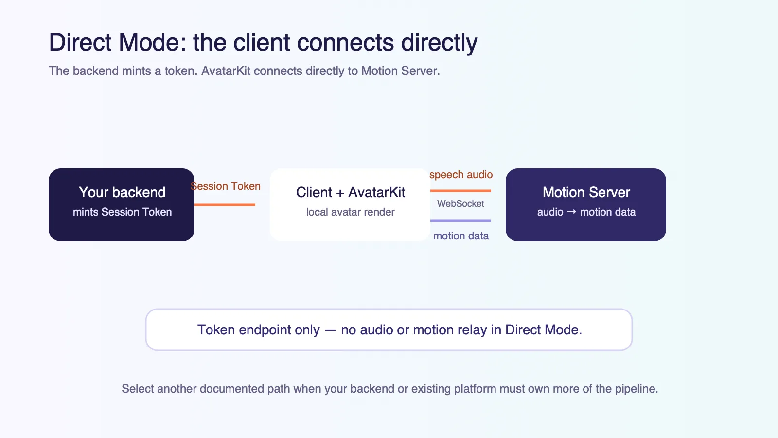 Direct Mode flow showing a backend issuing a Session Token and AvatarKit exchanging avatar speech audio and motion data with Motion Server before local rendering.