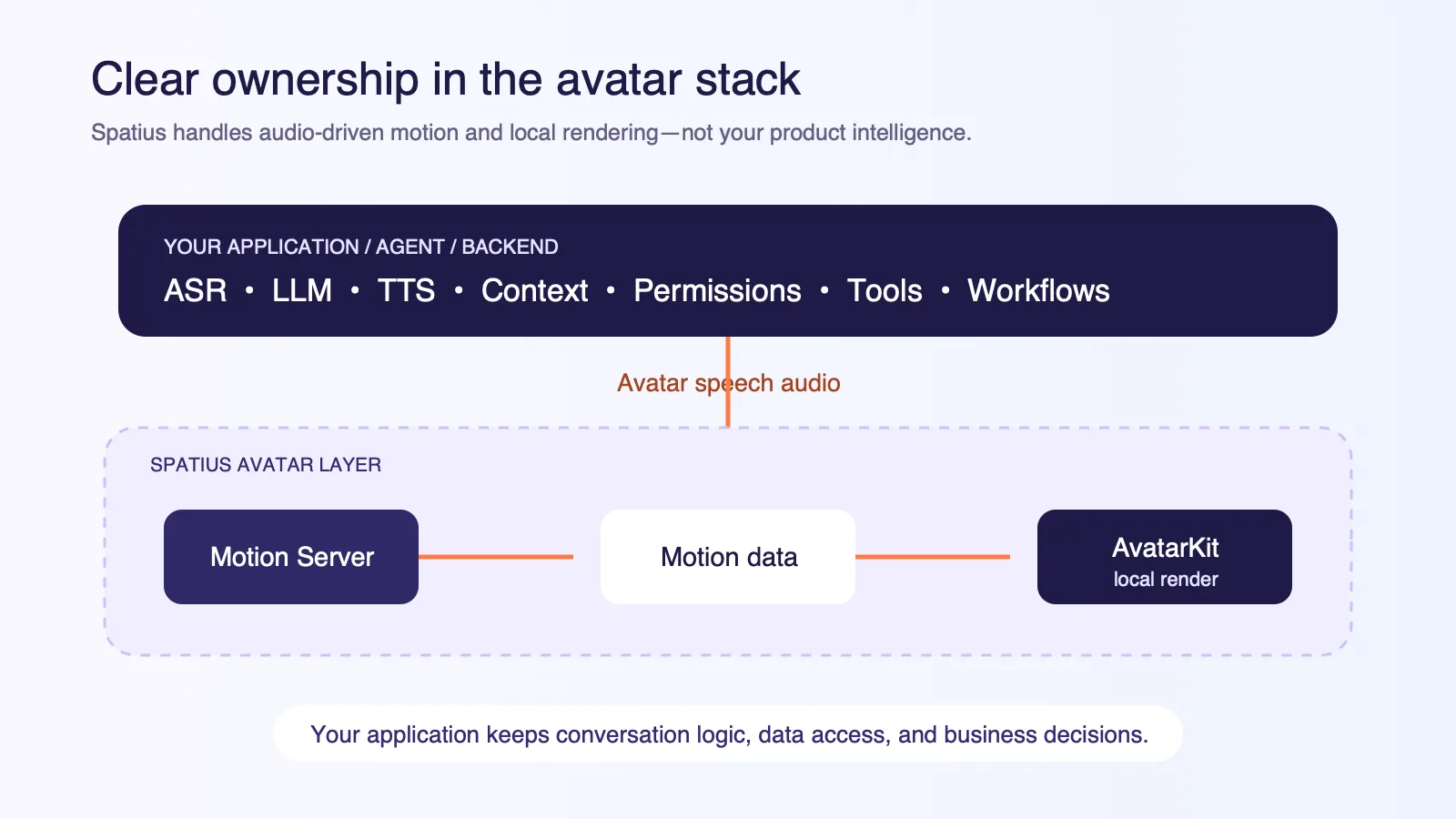 SaaS application boundary showing the application owning the agent, data, permissions, tools, and workflow while Spatius turns approved avatar speech audio into motion data for local rendering.