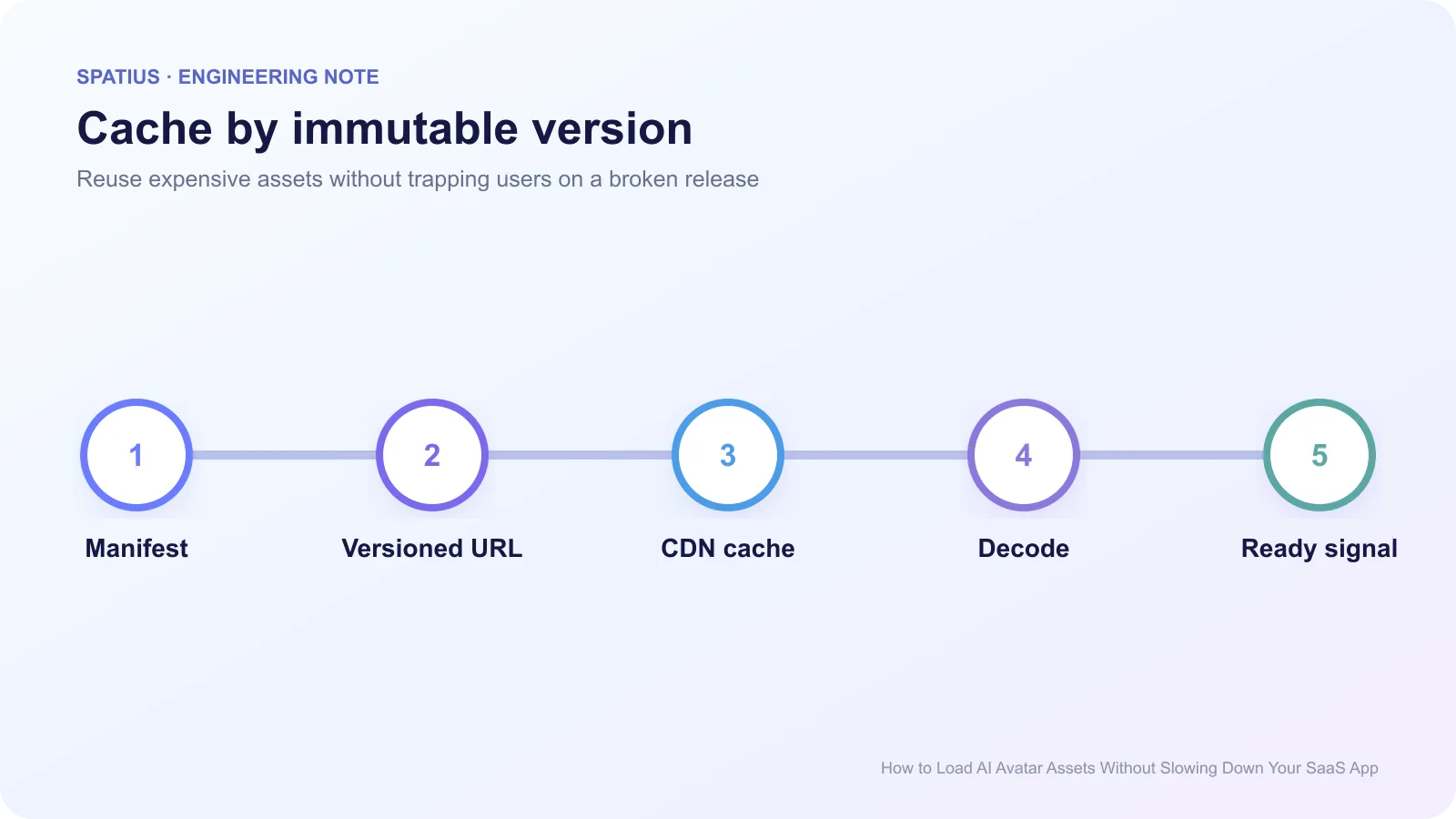 Versioned AI avatar asset flow from a manifest and immutable URL through CDN caching, decoding, and a client-ready signal.