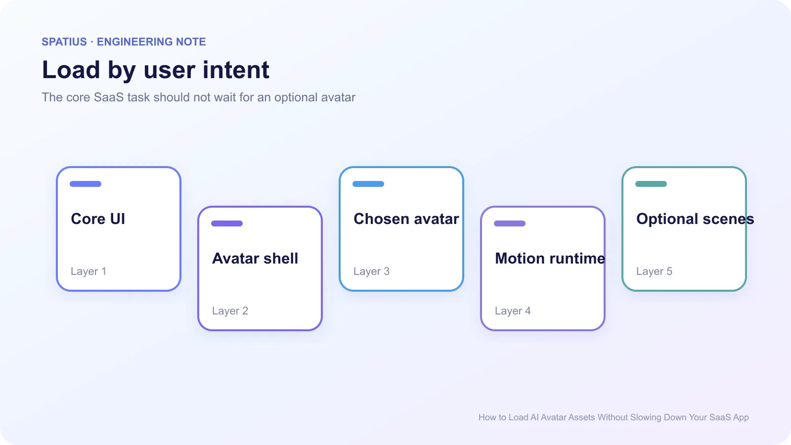 Priority map for loading an AI avatar after the core SaaS interface, followed by the avatar shell, selected avatar, motion runtime, and optional scenes.