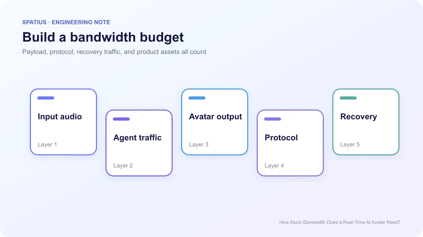 Bandwidth budget for a real-time AI avatar covering input audio, agent traffic, avatar output, protocol overhead, and recovery traffic.