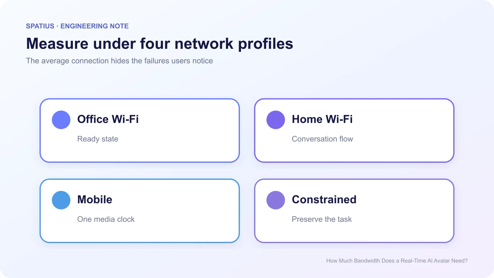 Four-profile bandwidth test grid for real-time AI avatars covering office Wi-Fi, home Wi-Fi, mobile networks, and constrained connections.