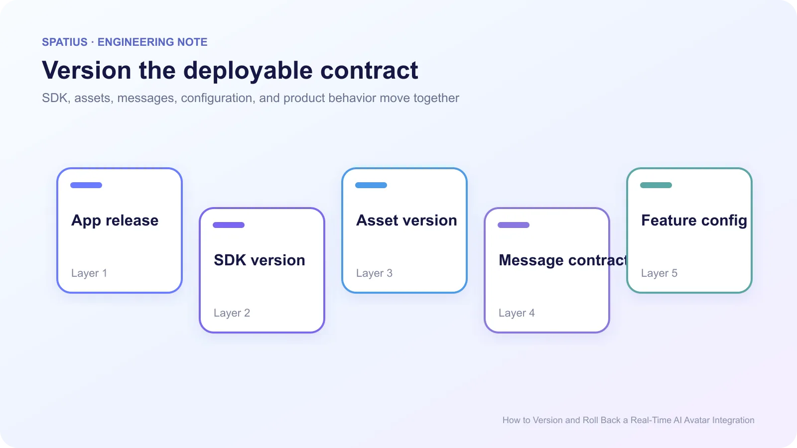 Version contract for a real-time AI avatar integration covering the application release, SDK, assets, message format, and feature configuration.