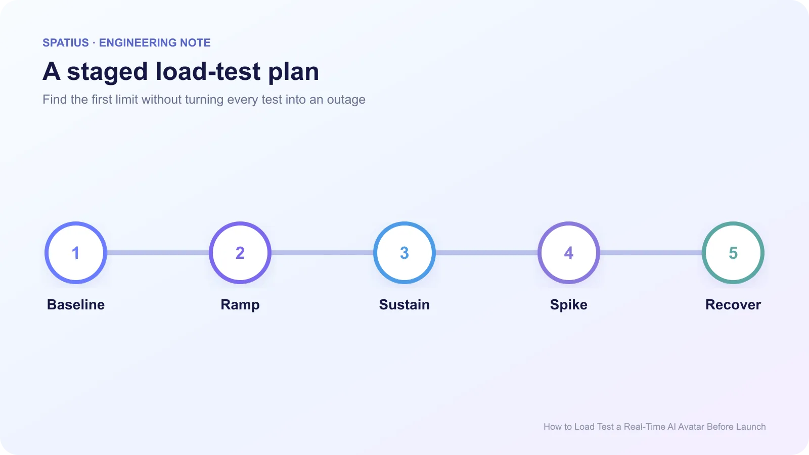Five-stage real-time AI avatar load-test plan moving from a baseline through ramp, sustained load, a traffic spike, and recovery.