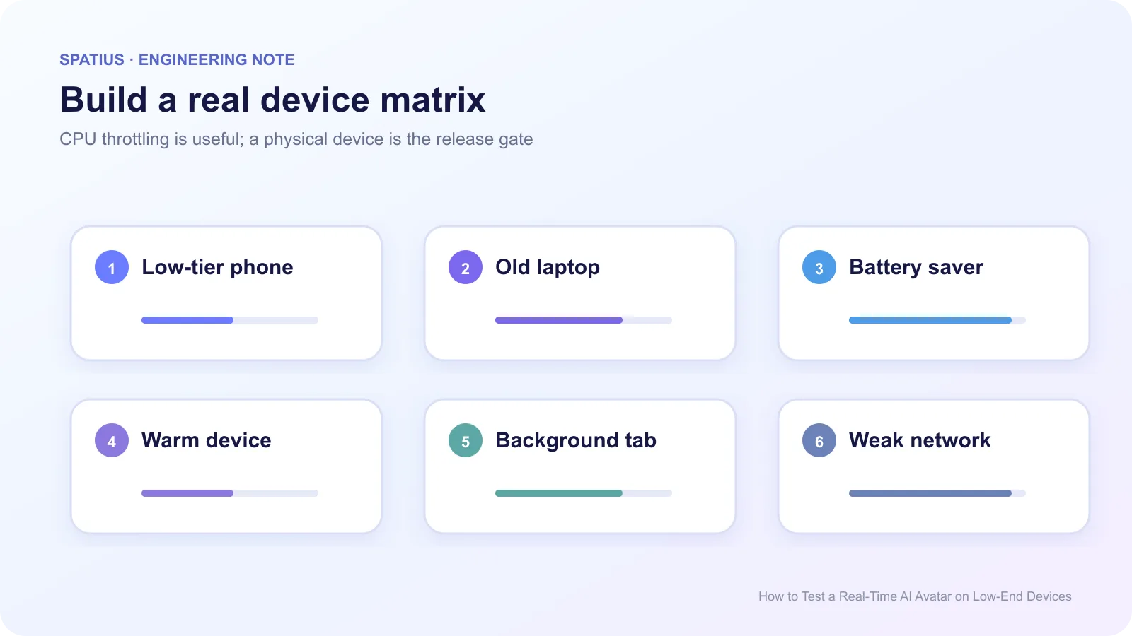 Low-end device test matrix for a real-time AI avatar covering slower phones, older laptops, battery saver, thermal load, backgrounding, and weak networks.