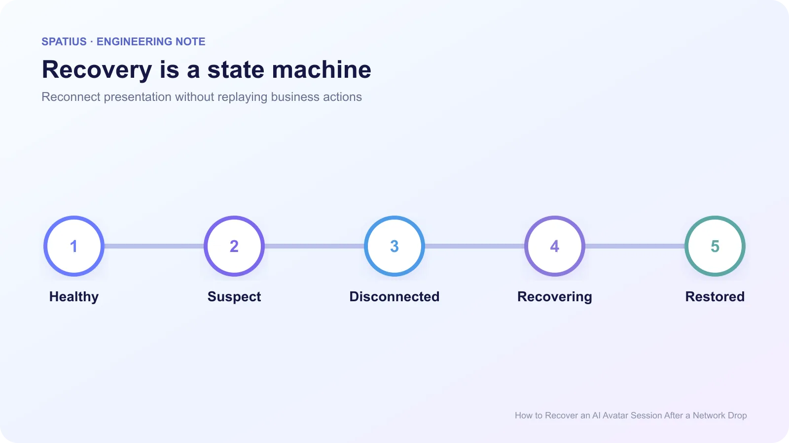 Network recovery state machine for an AI avatar session moving from healthy through suspect, disconnected, recovering, and restored states.