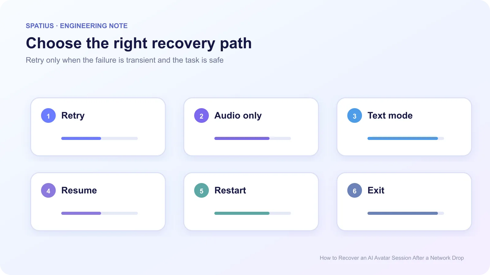 AI avatar reconnect decision map with retry, audio-only, text, resume, restart, and exit recovery options.