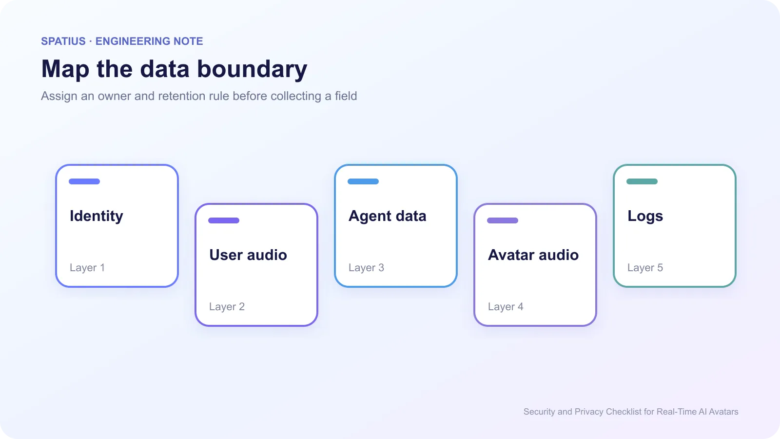 实时 AI 数字人的安全数据边界，区分用户输入、Agent 数据、数字人语音音频、动作数据和本地渲染。