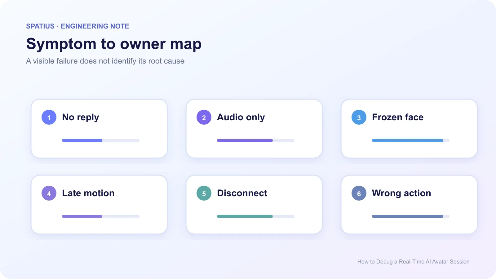 Symptom-to-owner map for real-time AI avatar debugging, including no reply, audio-only playback, frozen face, late motion, disconnects, and wrong actions.