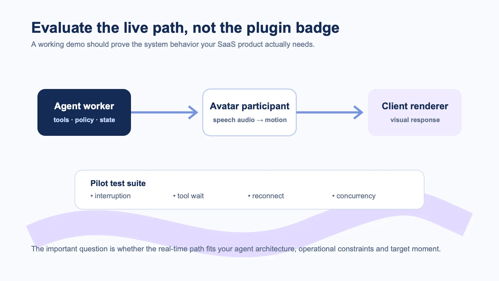 LiveKit real-time avatar evaluation map from agent worker through avatar participant to client renderer