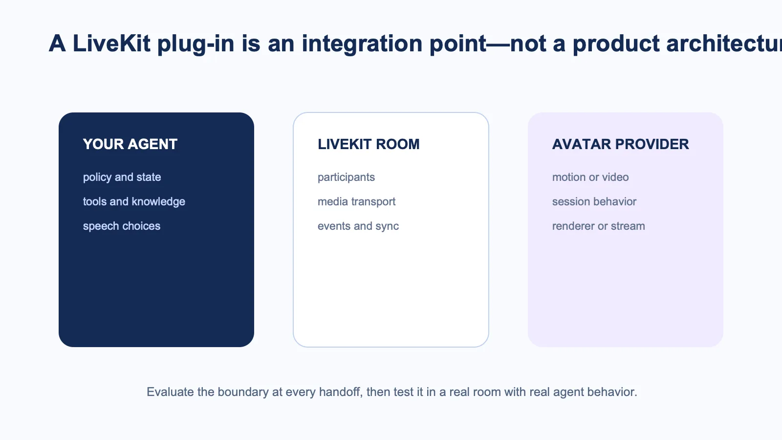 Boundary map showing responsibilities across an application's agent, LiveKit room and AI avatar provider