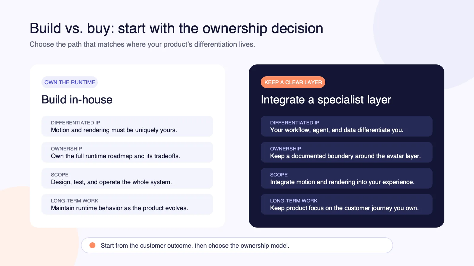 Decision framework comparing in-house real-time avatar development with integrating an avatar layer across differentiation, ownership, integration, and operations.