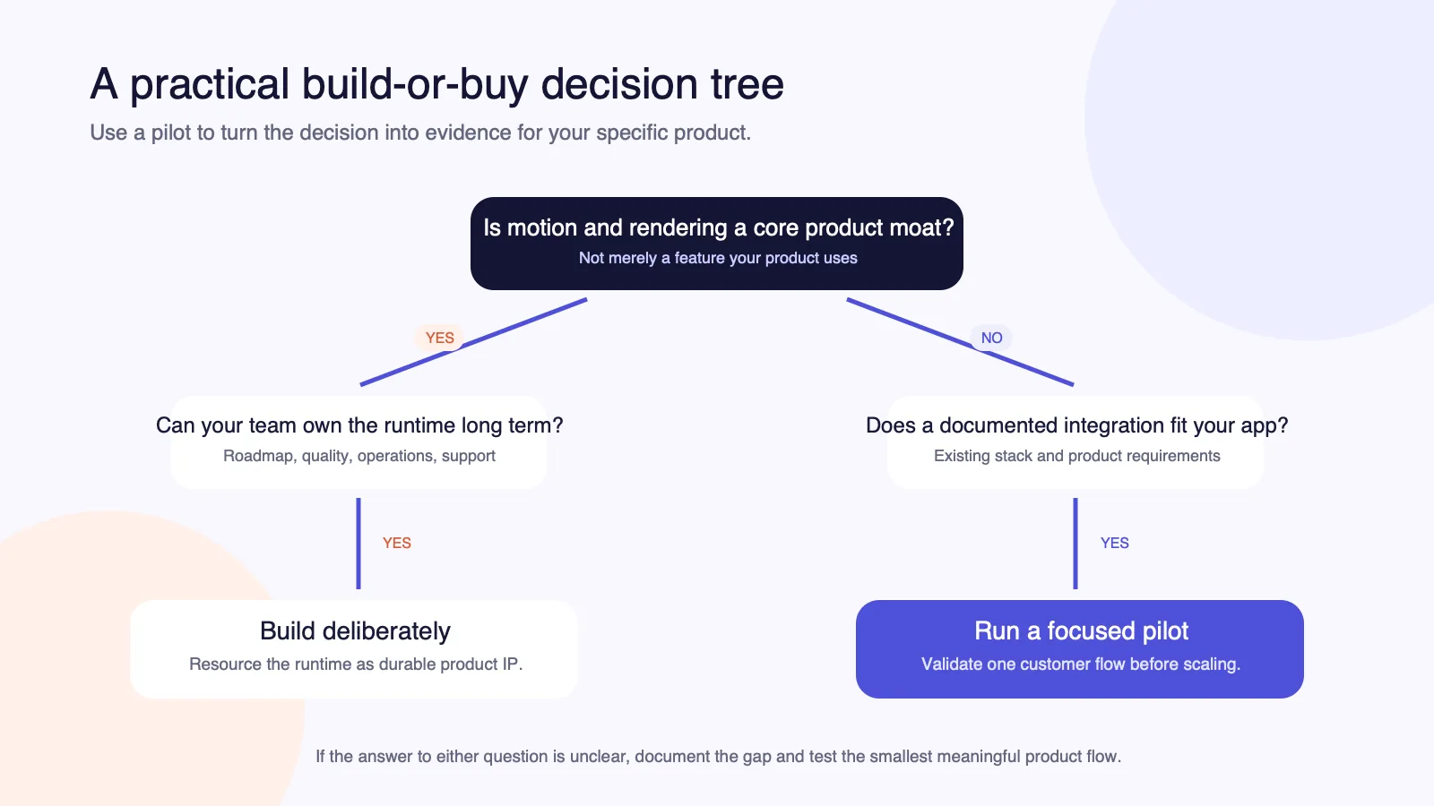 Decision tree for determining whether a SaaS product should build a real-time avatar runtime or evaluate an integration based on differentiation and long-term ownership.