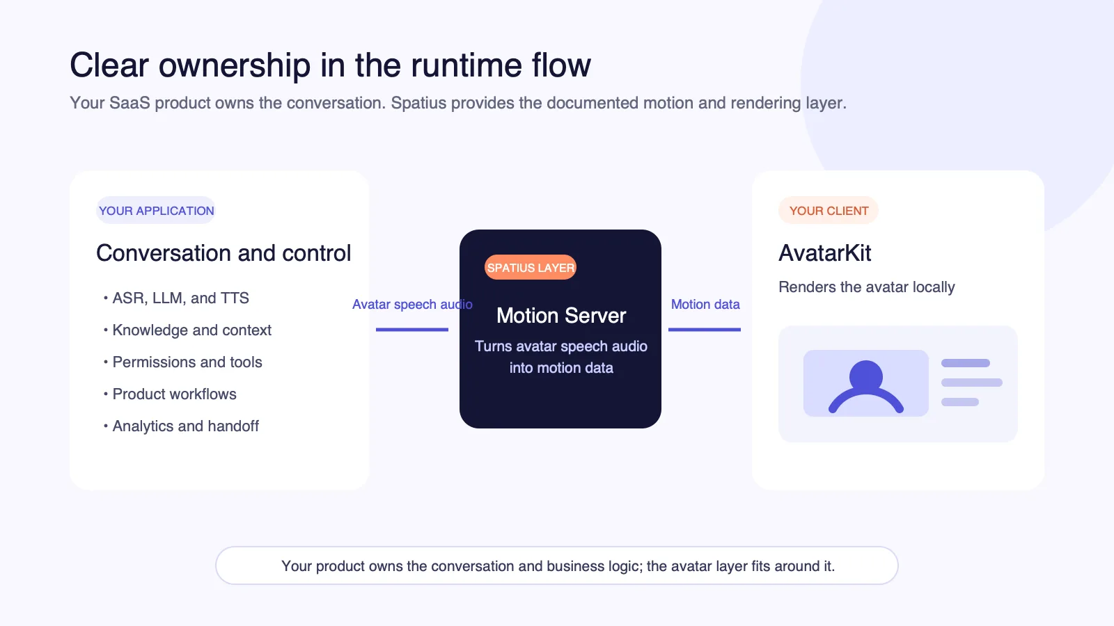 SaaS architecture boundary showing the application owning agent intelligence, data, permissions, and workflows while Spatius converts speech audio into motion data for local AvatarKit rendering.