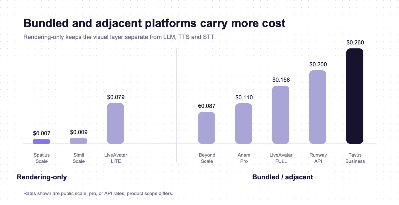 Bundled and adjacent AI avatar platform cost comparison by dollars per minute including Anam, Beyond Presence, Runway, LiveAvatar Full, and Tavus