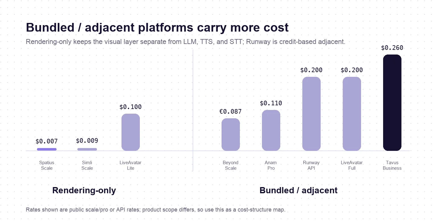 Bundled and adjacent AI avatar platform cost comparison by dollars per minute including Anam, Beyond Presence, Runway, LiveAvatar Full, and Tavus