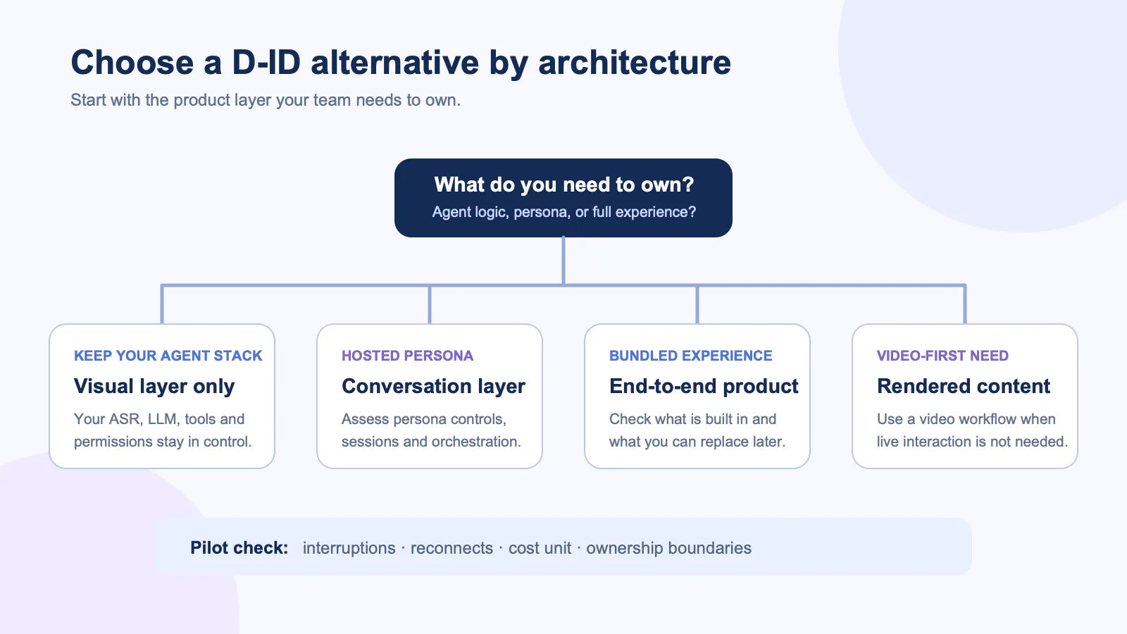 Decision tree for choosing a D-ID alternative by the layer a product team needs to own