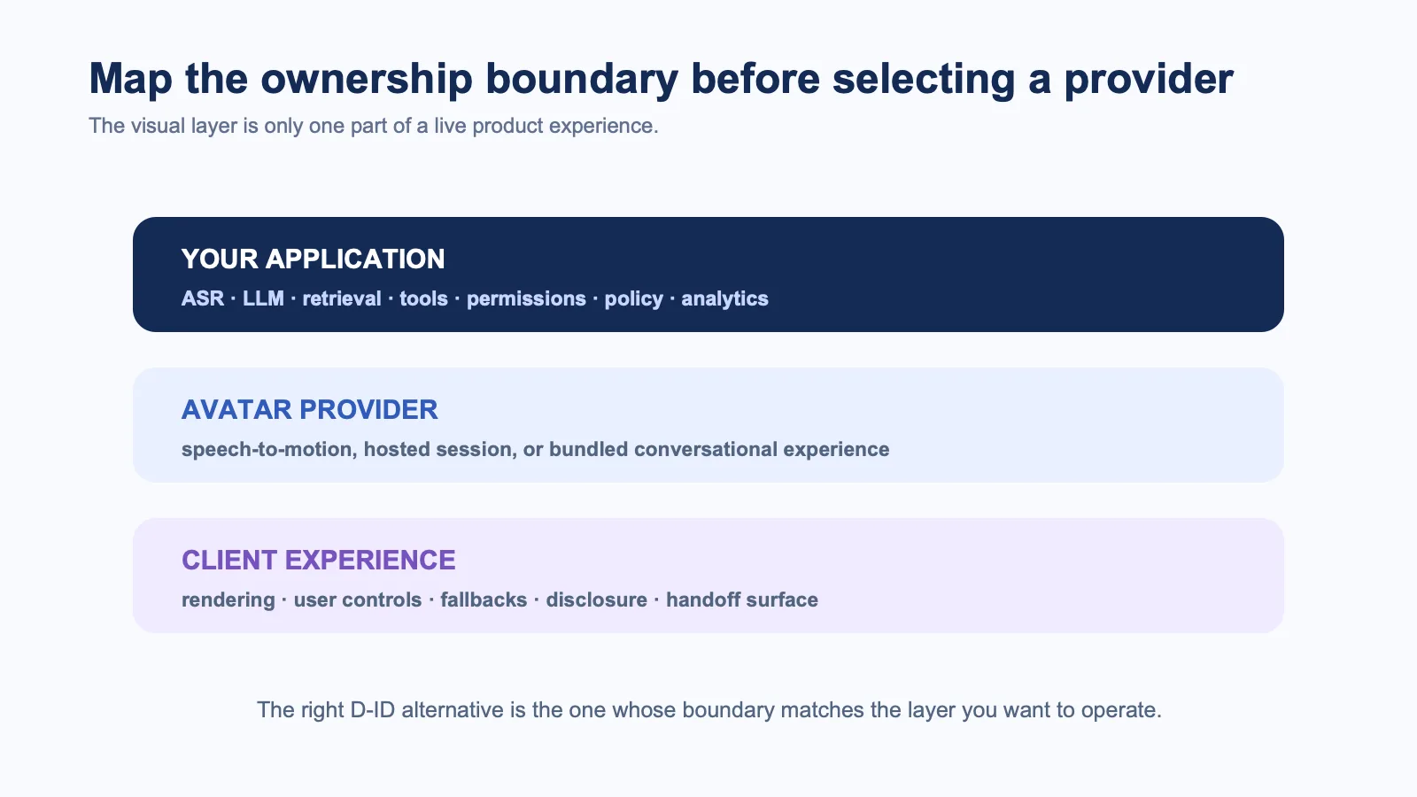 Stack ownership map separating an application's agent intelligence, an avatar provider and the client experience