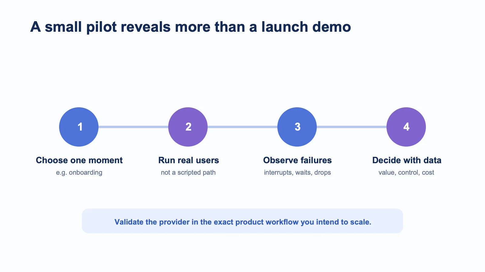 Four-step checklist for piloting a real-time AI avatar provider in one SaaS workflow