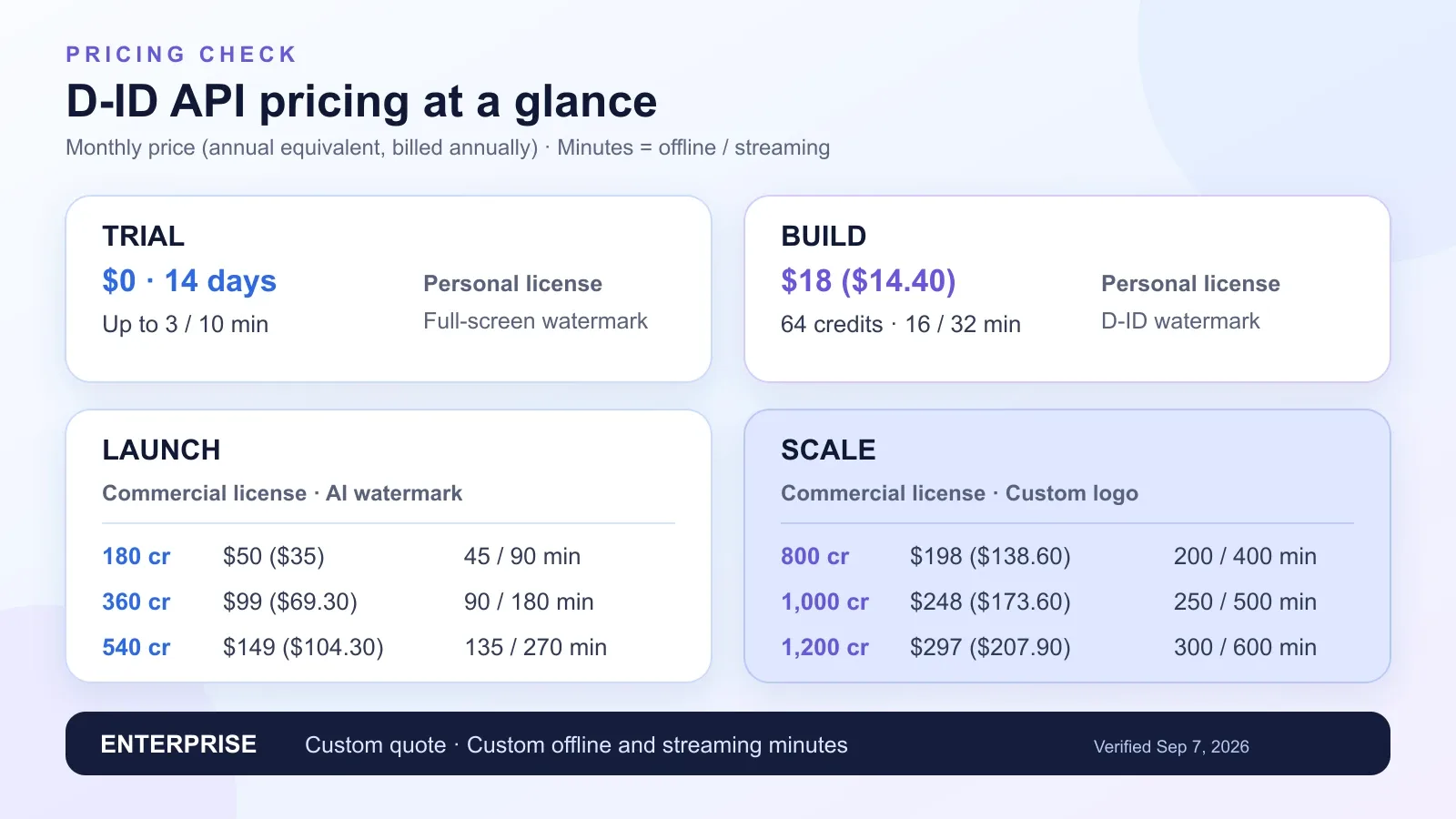 D-ID API plans from Trial through Scale, with monthly and annual-equivalent prices, credits, and offline versus streaming minutes