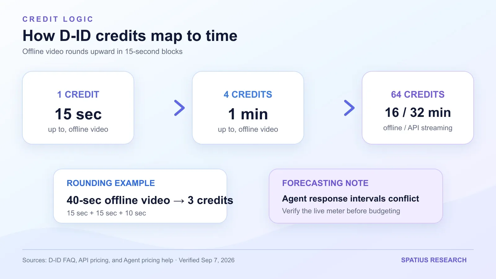 D-ID credit conversion showing 64 credits provide up to 16 offline or 32 streaming minutes, while a 40-second offline video rounds to three credits