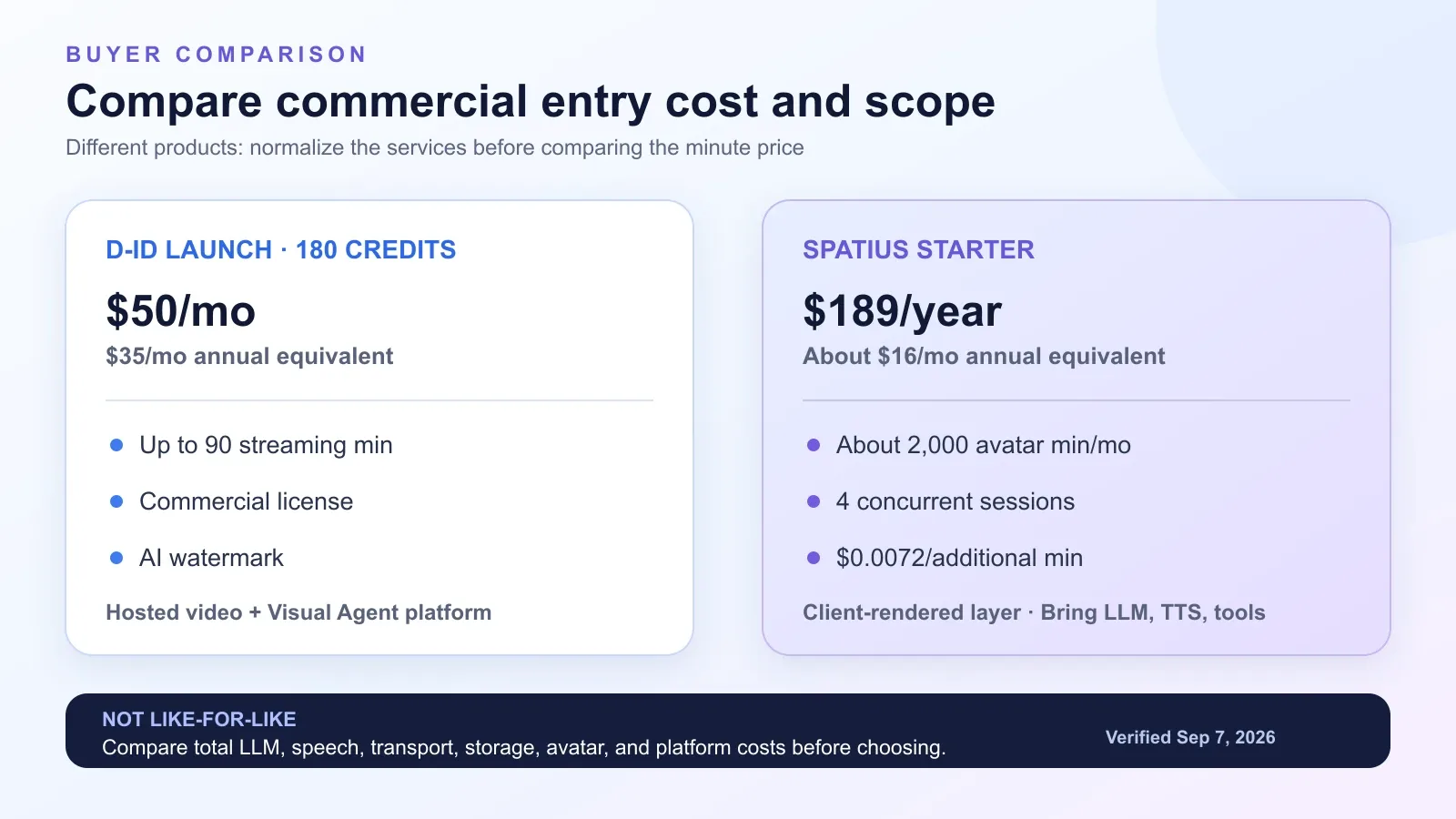 Commercial entry pricing scope for D-ID Launch and Spatius Starter, including streaming or avatar minutes and the services each price covers