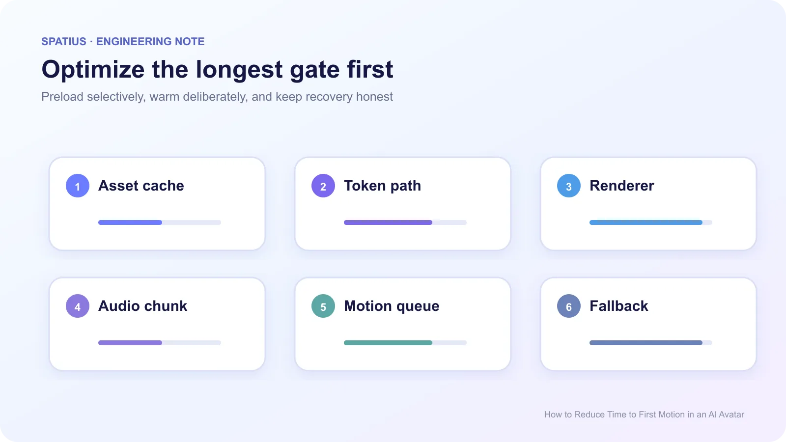 Optimization scorecard for reducing AI avatar time to first motion across assets, tokens, renderer warmup, audio chunks, motion queue, and fallback.