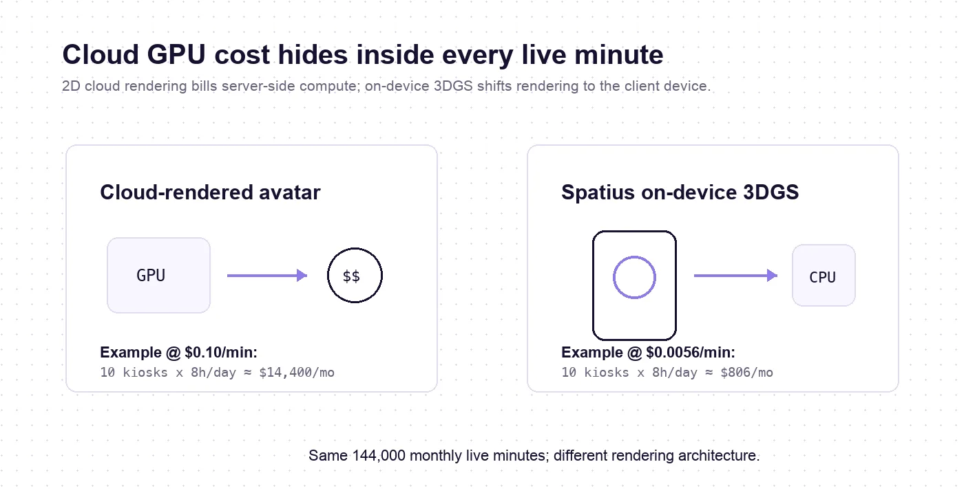 Cloud GPU rendering cost versus Spatius on-device 3DGS rendering cost for live AI avatars
