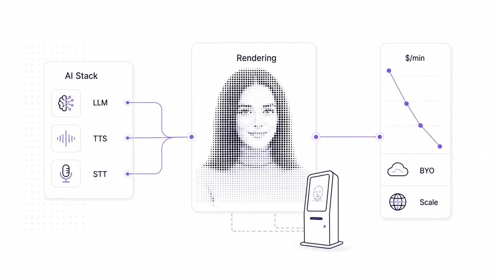 AI avatar pricing architecture showing AI stack, rendering layer, BYO setup, scale, and cost per minute