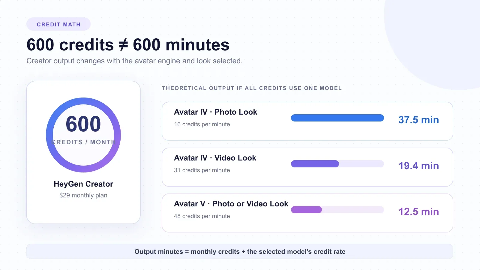 HeyGen Creator plan credit math showing how 600 credits convert to different output minutes for Avatar IV Photo, Avatar IV Video, and Avatar V