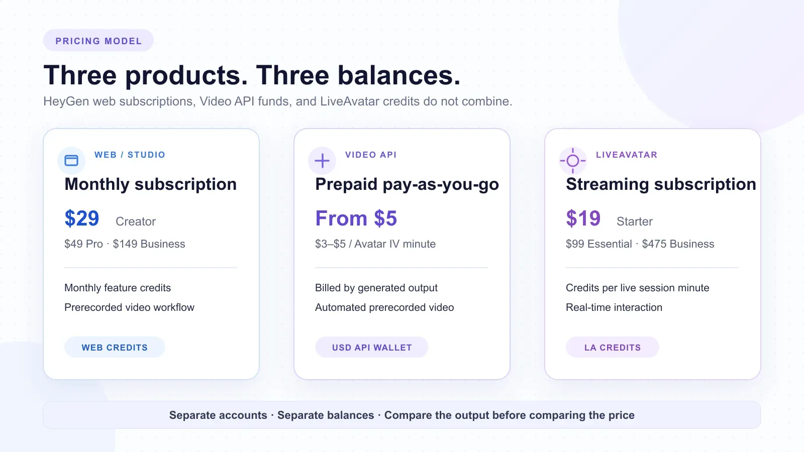 HeyGen pricing map showing separate billing for web subscriptions, the Video API wallet, and LiveAvatar streaming credits