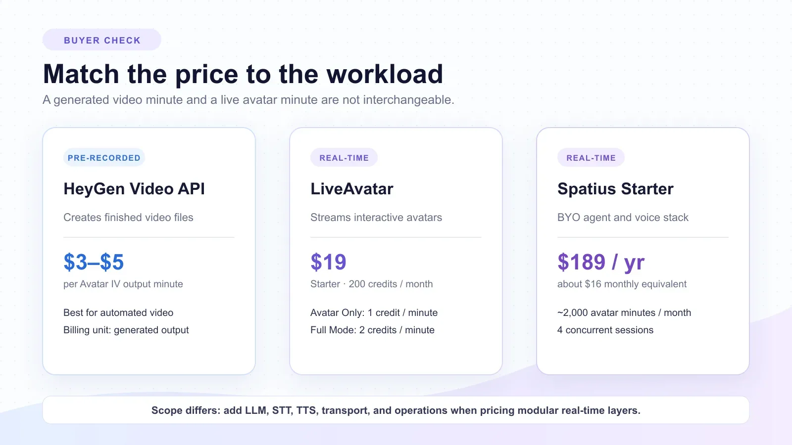 Workload pricing map comparing HeyGen prerecorded Video API, LiveAvatar real-time streaming, and the Spatius bring-your-own-agent avatar layer