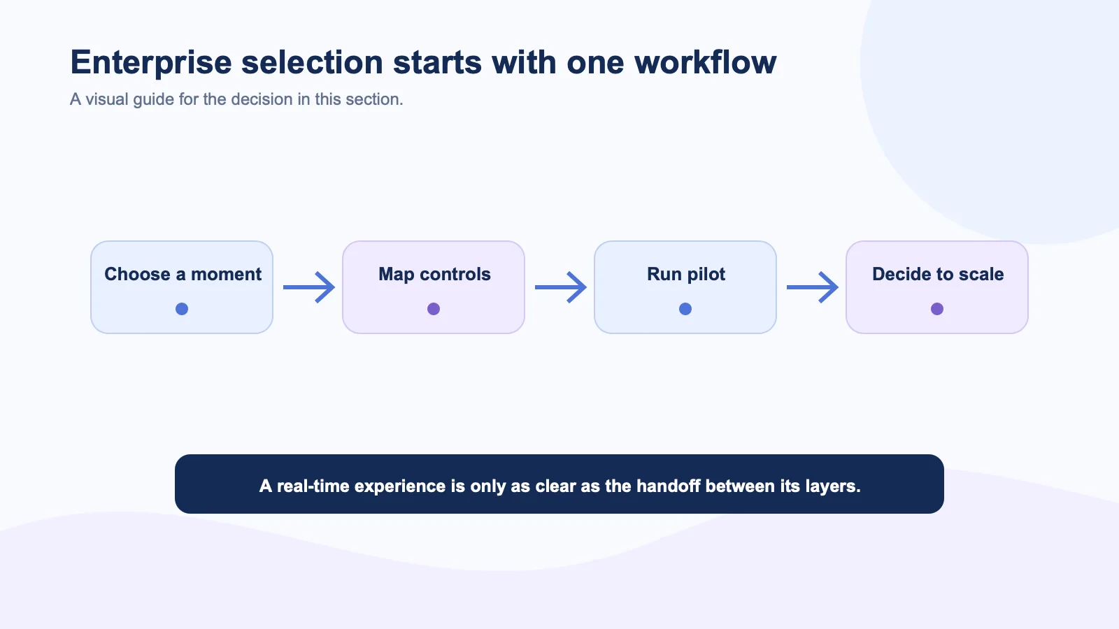 Enterprise AI selection flow from choosing one workflow through mapping controls, piloting, and scaling decision