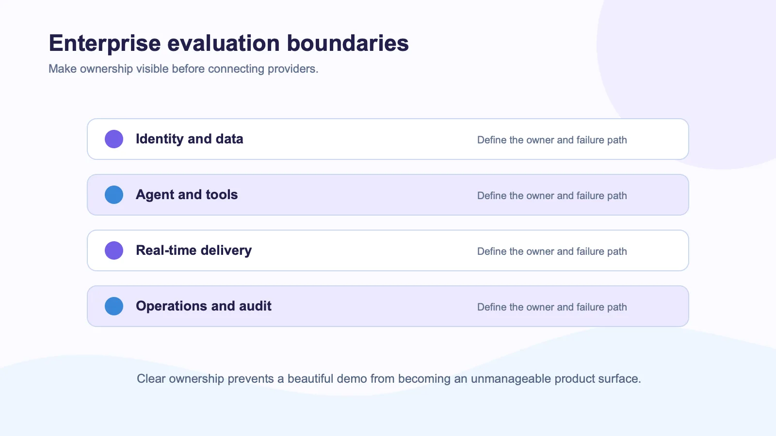 Enterprise conversational AI layer diagram for identity, agent tools, real-time delivery, and operations