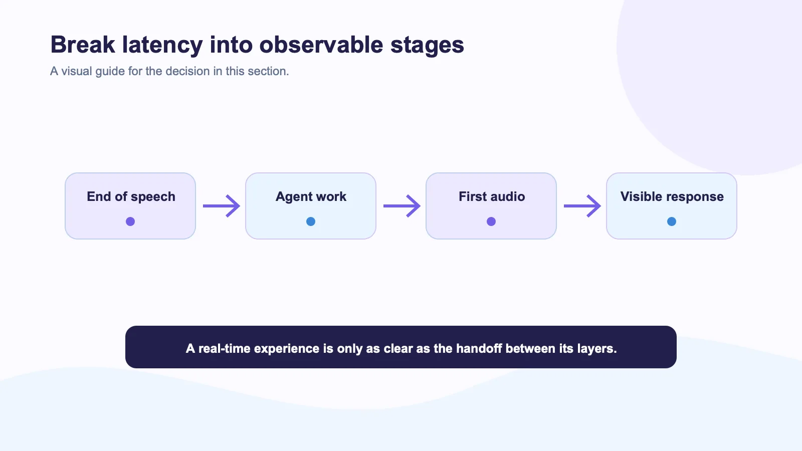Flow diagram breaking a real-time avatar response into end of speech, agent work, first audio, and visible response