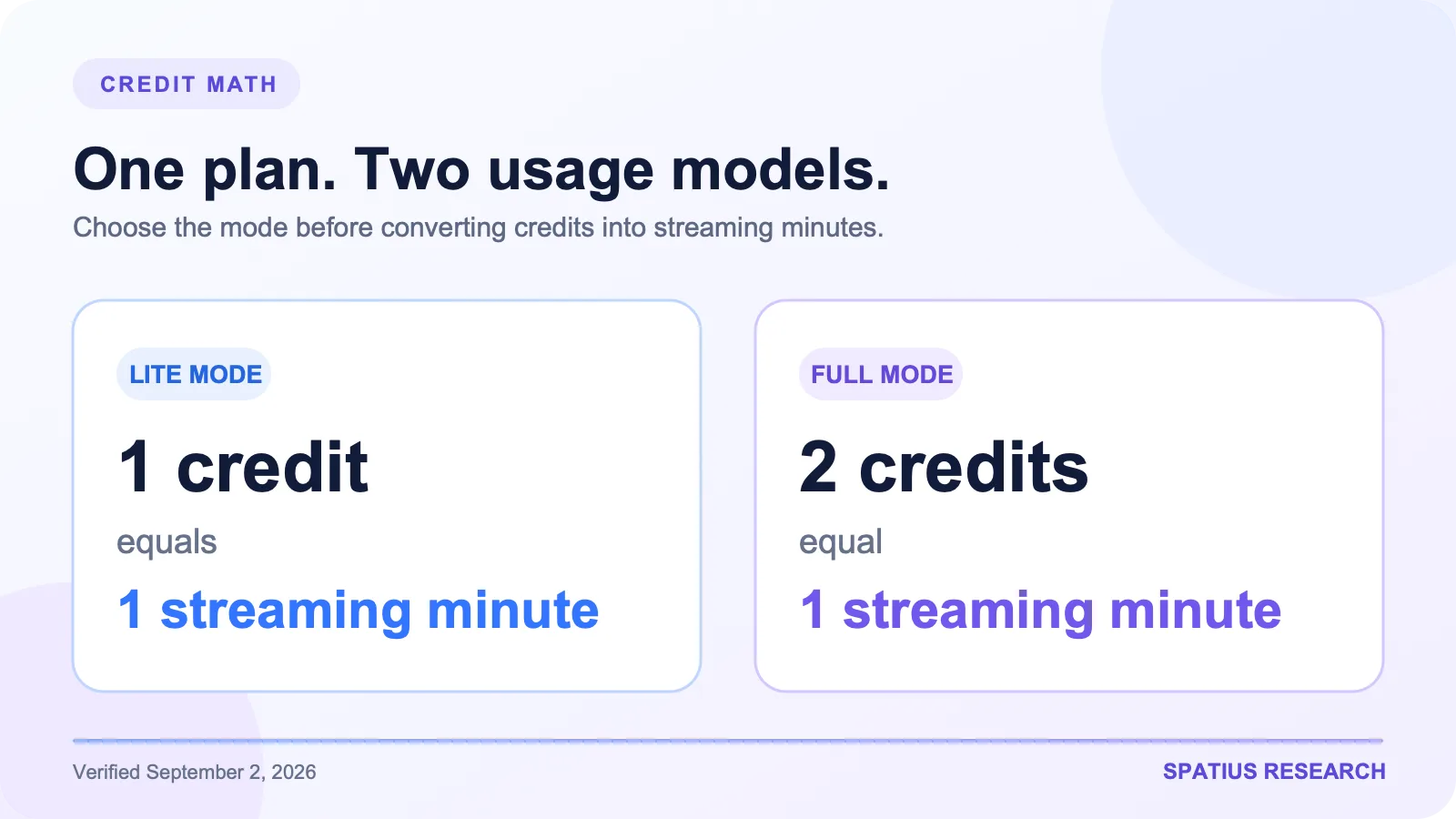 LiveAvatar credit conversion showing one credit per LITE minute and two credits per FULL minute