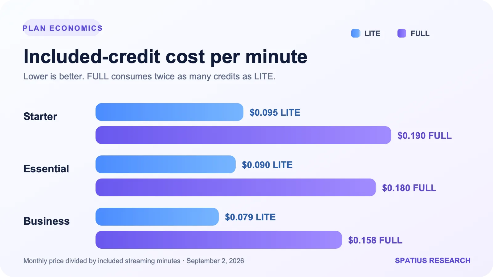 LiveAvatar Starter, Essential, and Business plan costs per minute in LITE and FULL modes