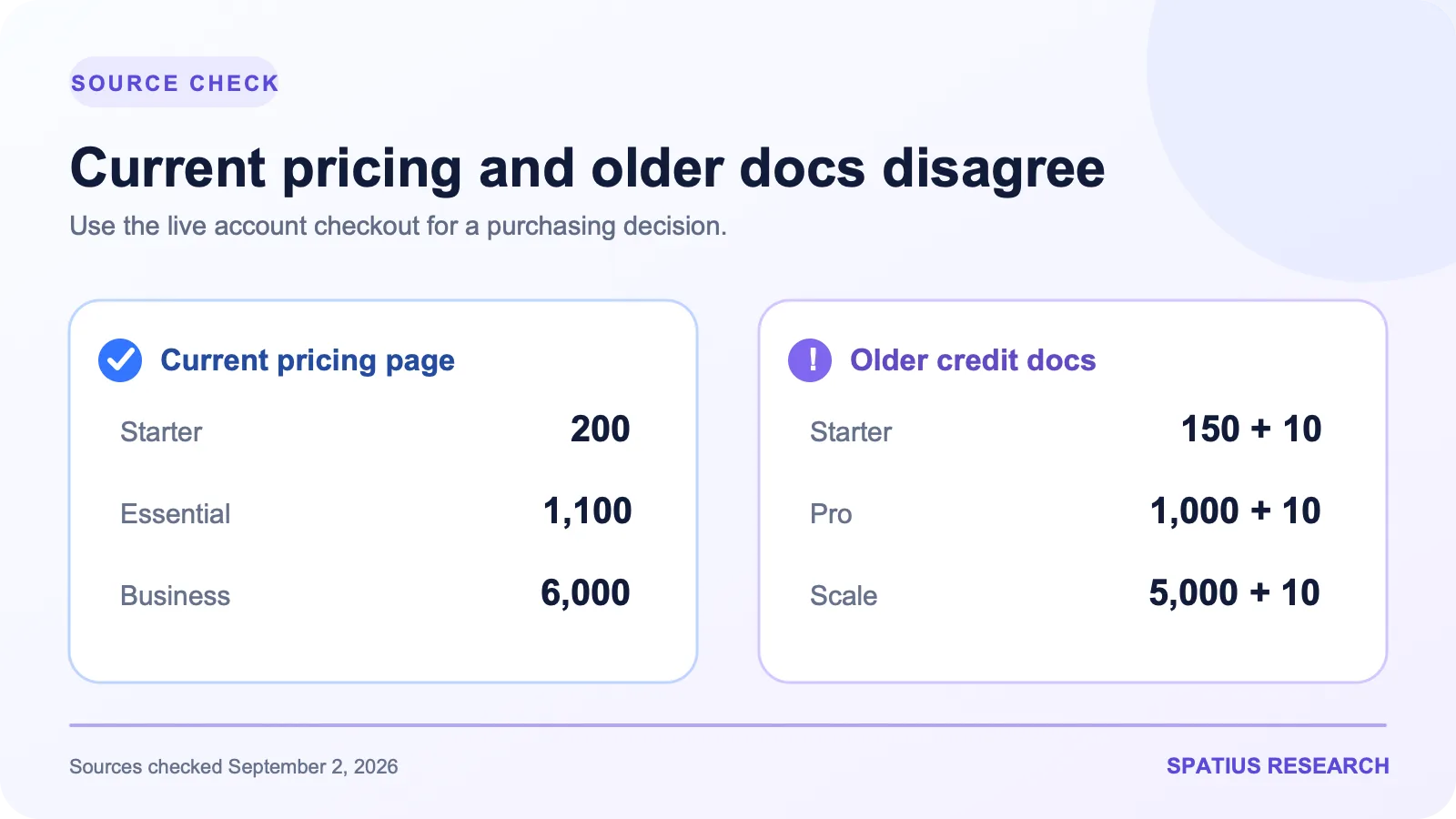 Difference between LiveAvatar's current pricing page and older credit documentation