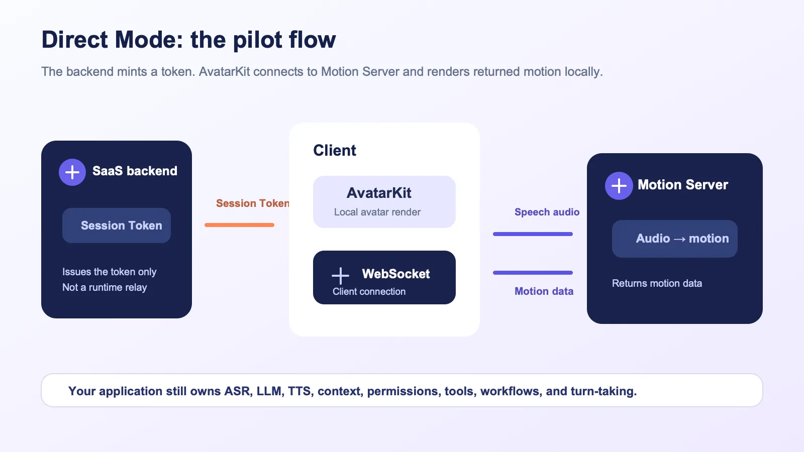 Direct Mode flow showing a SaaS backend issuing a Session Token while AvatarKit sends avatar speech audio to Motion Server over WebSocket, receives motion data, and renders the avatar locally.