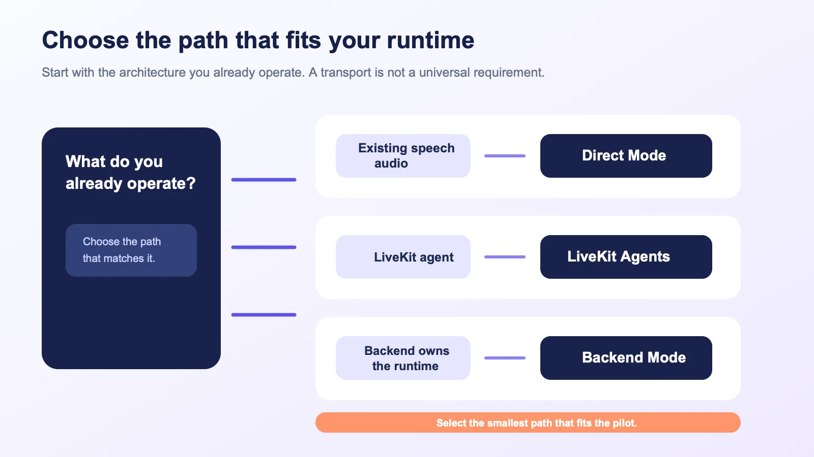 Decision flow for selecting an AI avatar integration path based on the runtime a SaaS product already operates.
