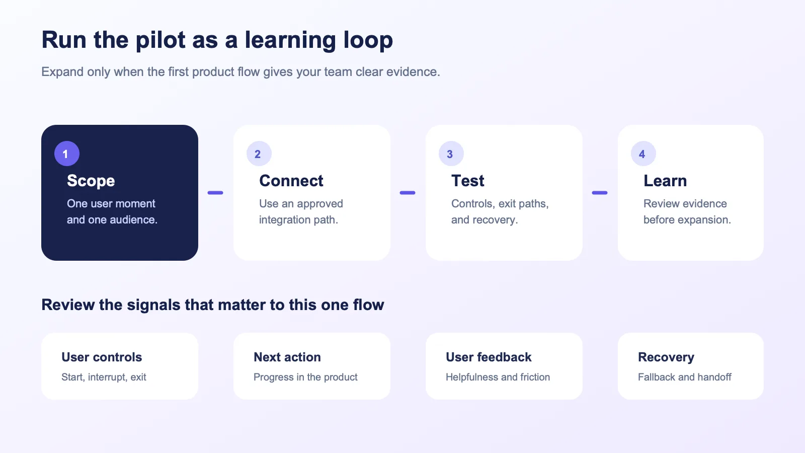 Four-stage pilot loop showing a SaaS team scoping one moment, connecting the avatar layer, testing controls and recovery, and reviewing evidence before expanding.
