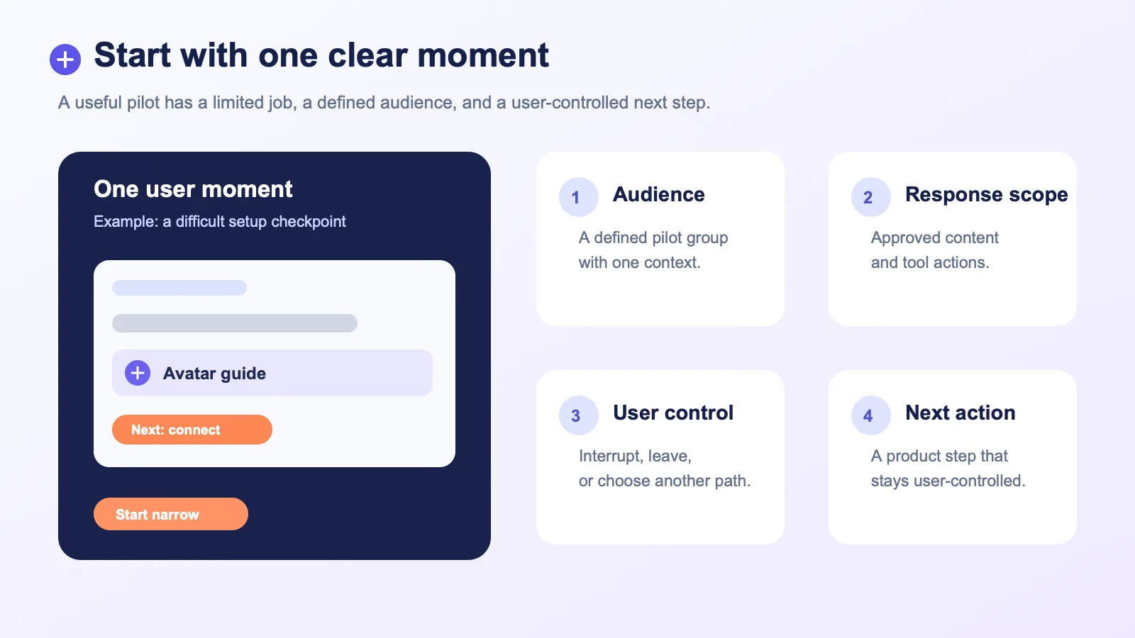 Pilot planning canvas showing a SaaS team defining one user moment, a limited audience, an approved response scope, and the next product action.