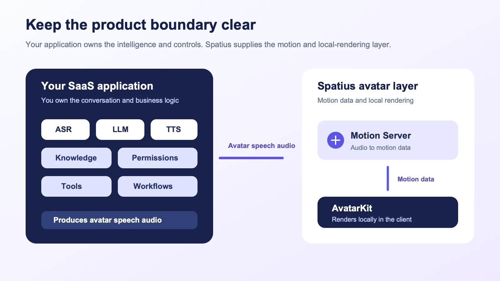 System boundary diagram showing a SaaS application retaining ownership of speech, knowledge, permissions, tools, and workflows while Spatius converts avatar speech audio into motion data for local AvatarKit rendering.