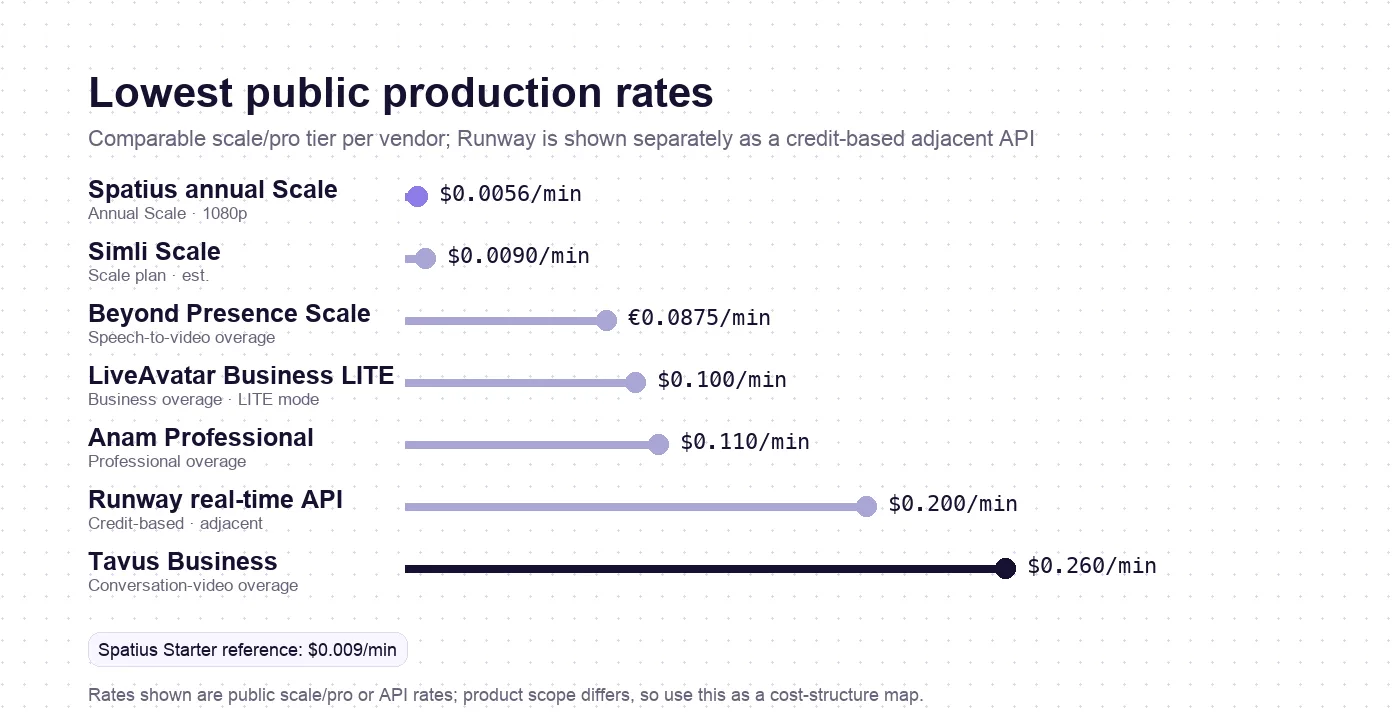 AI avatar pricing comparison showing Spatius, Simli, LiveAvatar, Anam, Beyond Presence, Runway, and Tavus cost per minute