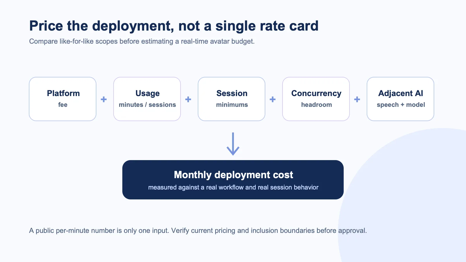 Real-time AI avatar API cost model showing platform fee, usage, session minimums, concurrency and adjacent AI services