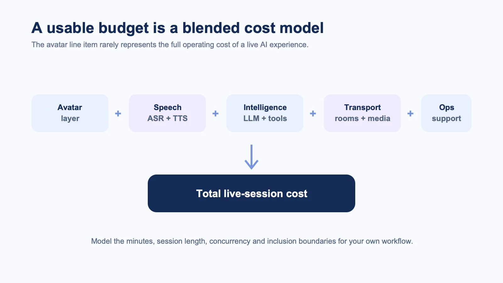 Blended cost formula for a real-time AI avatar deployment including avatar, speech, intelligence, transport and operations