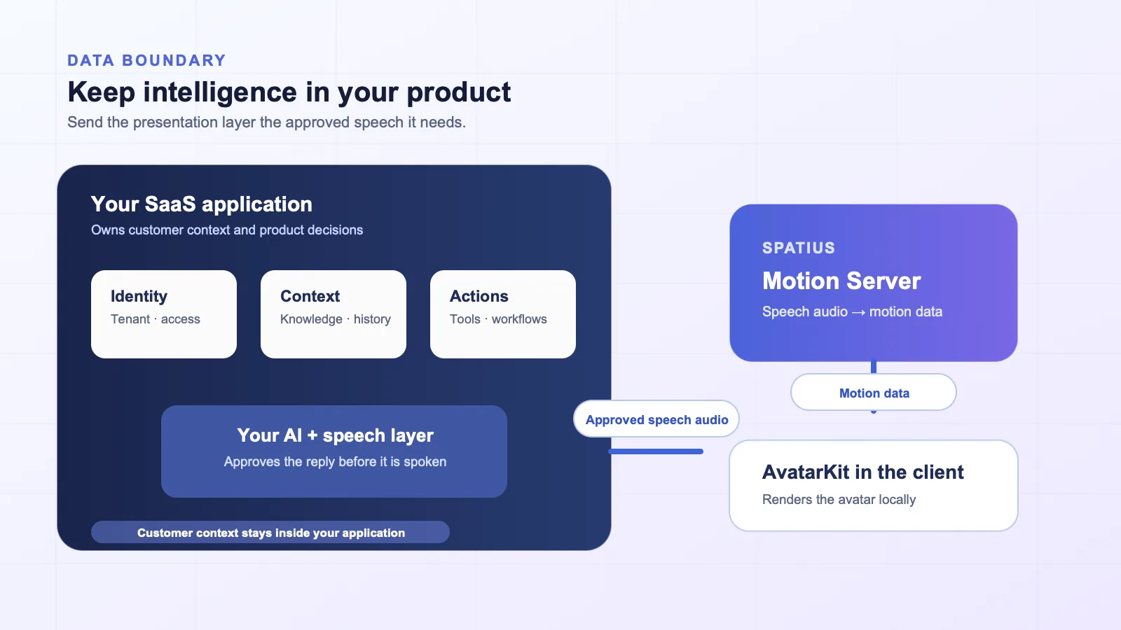 System boundary diagram showing a SaaS application retaining identity, permissions, context, knowledge, and tools while only approved avatar speech audio moves to Motion Server and returned motion data is rendered locally by AvatarKit.